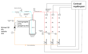 Warmwater-circulatiesystemen systeem met deelringen en motorbediende ventielen met een minimale temperatuur als setpoint