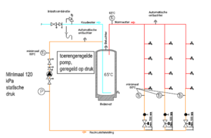 Warmwater-circulatiesystemen systeem met deelringen, met een statisch én een thermostatisch inregelventiel per deelring