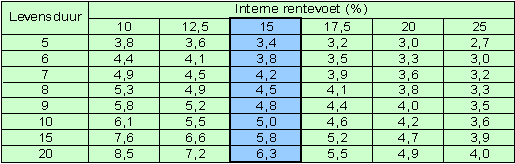 levensduur_tabel